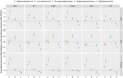 Associations of Socioeconomic Status and Physical Activity With Obesity Measures in Rural Chinese Adults